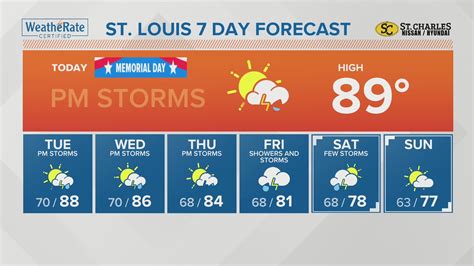 1 to 11 &176;C-7 to 3 &176;C. . 10 day forecast st louis